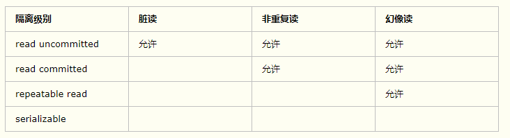 事务隔离级别01