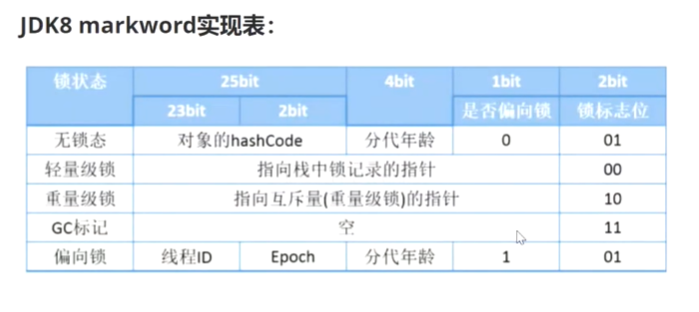 锁与对象结构01